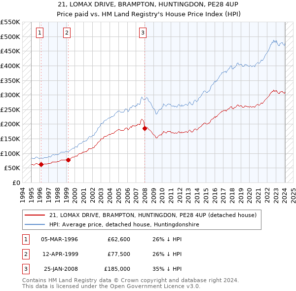 21, LOMAX DRIVE, BRAMPTON, HUNTINGDON, PE28 4UP: Price paid vs HM Land Registry's House Price Index