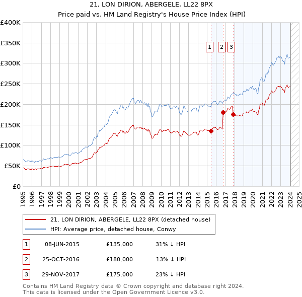 21, LON DIRION, ABERGELE, LL22 8PX: Price paid vs HM Land Registry's House Price Index