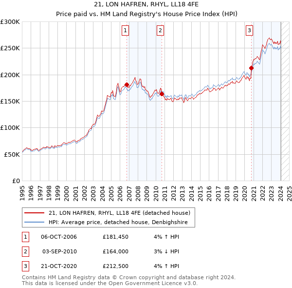 21, LON HAFREN, RHYL, LL18 4FE: Price paid vs HM Land Registry's House Price Index