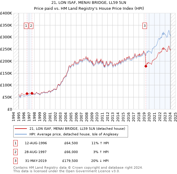 21, LON ISAF, MENAI BRIDGE, LL59 5LN: Price paid vs HM Land Registry's House Price Index