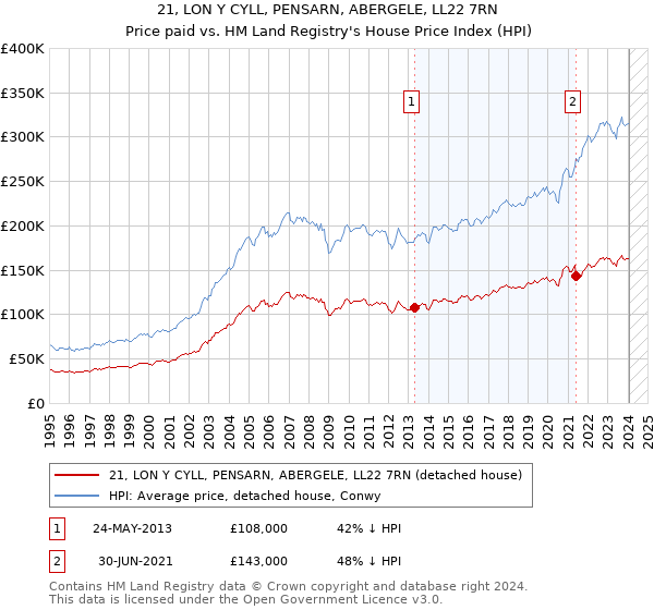 21, LON Y CYLL, PENSARN, ABERGELE, LL22 7RN: Price paid vs HM Land Registry's House Price Index