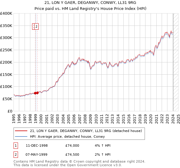 21, LON Y GAER, DEGANWY, CONWY, LL31 9RG: Price paid vs HM Land Registry's House Price Index