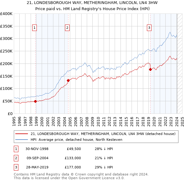 21, LONDESBOROUGH WAY, METHERINGHAM, LINCOLN, LN4 3HW: Price paid vs HM Land Registry's House Price Index