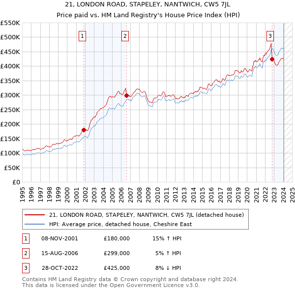 21, LONDON ROAD, STAPELEY, NANTWICH, CW5 7JL: Price paid vs HM Land Registry's House Price Index