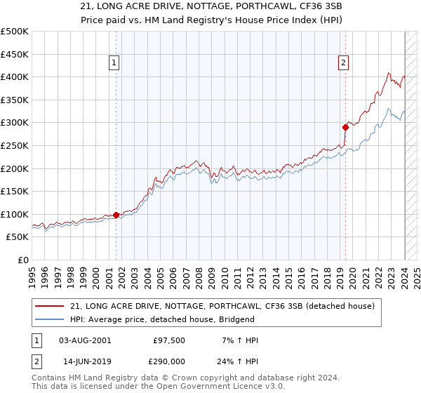 21, LONG ACRE DRIVE, NOTTAGE, PORTHCAWL, CF36 3SB: Price paid vs HM Land Registry's House Price Index