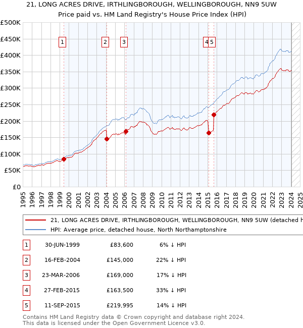 21, LONG ACRES DRIVE, IRTHLINGBOROUGH, WELLINGBOROUGH, NN9 5UW: Price paid vs HM Land Registry's House Price Index