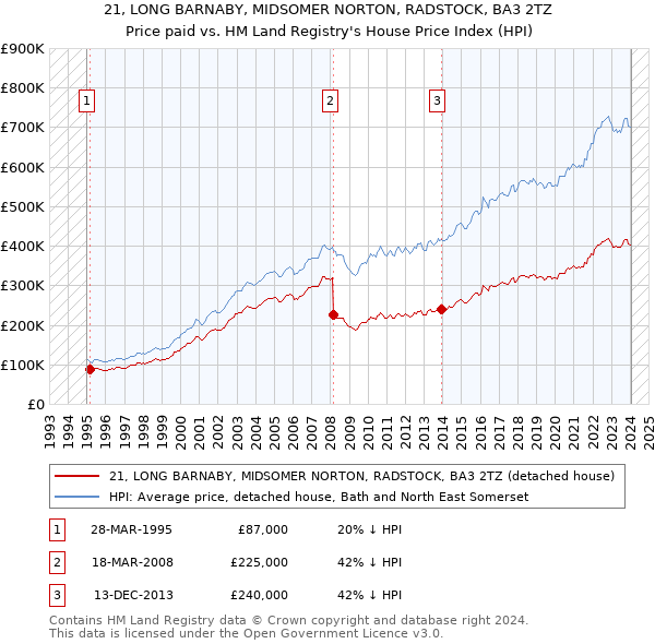 21, LONG BARNABY, MIDSOMER NORTON, RADSTOCK, BA3 2TZ: Price paid vs HM Land Registry's House Price Index