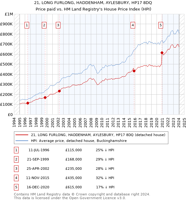 21, LONG FURLONG, HADDENHAM, AYLESBURY, HP17 8DQ: Price paid vs HM Land Registry's House Price Index