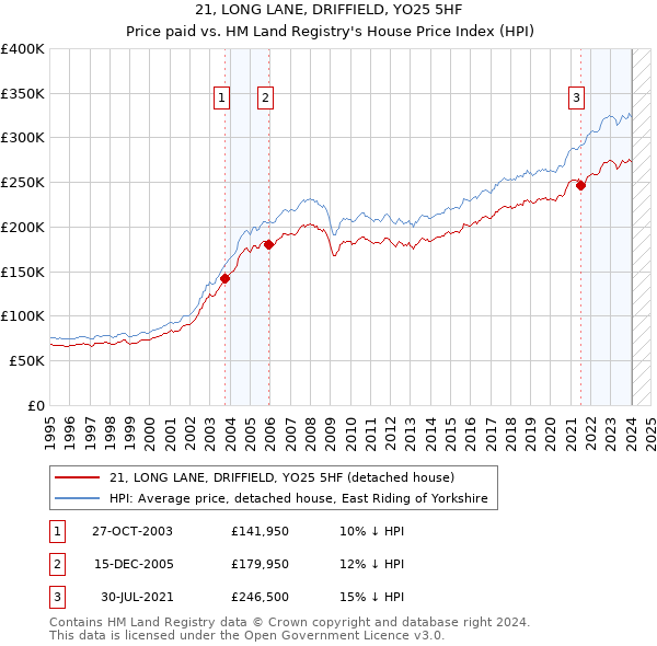 21, LONG LANE, DRIFFIELD, YO25 5HF: Price paid vs HM Land Registry's House Price Index