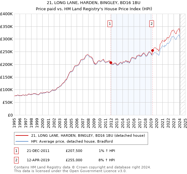 21, LONG LANE, HARDEN, BINGLEY, BD16 1BU: Price paid vs HM Land Registry's House Price Index