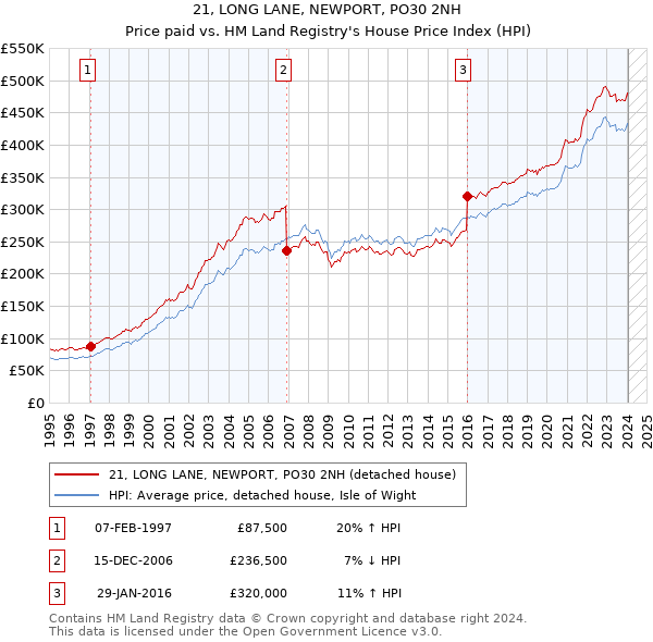 21, LONG LANE, NEWPORT, PO30 2NH: Price paid vs HM Land Registry's House Price Index