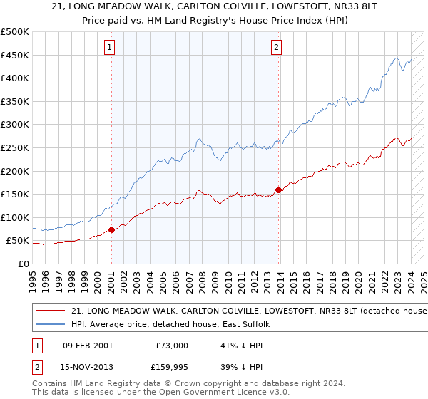 21, LONG MEADOW WALK, CARLTON COLVILLE, LOWESTOFT, NR33 8LT: Price paid vs HM Land Registry's House Price Index