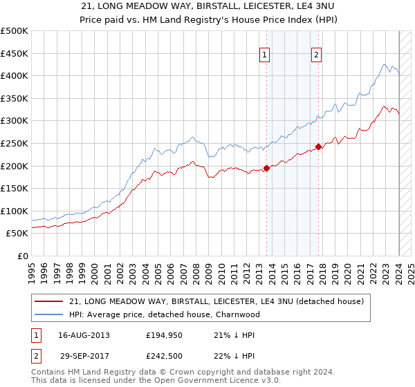 21, LONG MEADOW WAY, BIRSTALL, LEICESTER, LE4 3NU: Price paid vs HM Land Registry's House Price Index