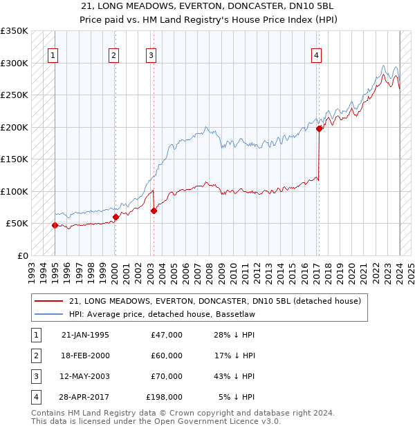 21, LONG MEADOWS, EVERTON, DONCASTER, DN10 5BL: Price paid vs HM Land Registry's House Price Index