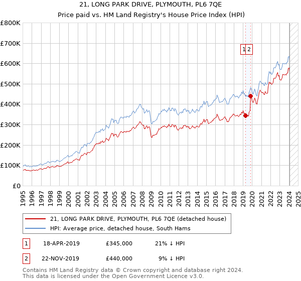 21, LONG PARK DRIVE, PLYMOUTH, PL6 7QE: Price paid vs HM Land Registry's House Price Index