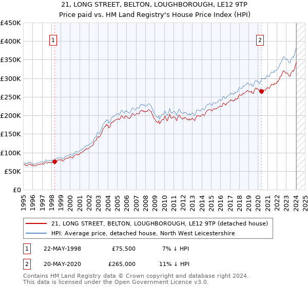 21, LONG STREET, BELTON, LOUGHBOROUGH, LE12 9TP: Price paid vs HM Land Registry's House Price Index