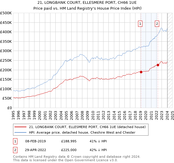 21, LONGBANK COURT, ELLESMERE PORT, CH66 1UE: Price paid vs HM Land Registry's House Price Index