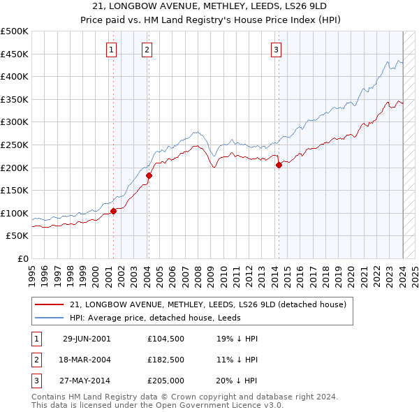 21, LONGBOW AVENUE, METHLEY, LEEDS, LS26 9LD: Price paid vs HM Land Registry's House Price Index