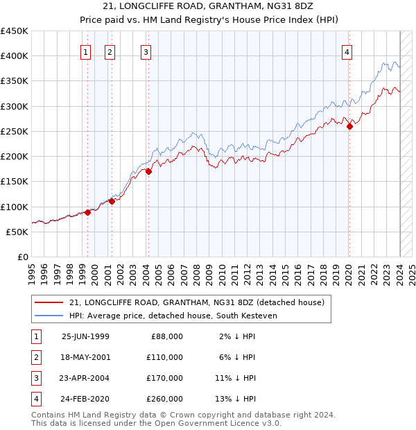 21, LONGCLIFFE ROAD, GRANTHAM, NG31 8DZ: Price paid vs HM Land Registry's House Price Index