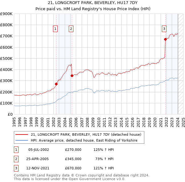 21, LONGCROFT PARK, BEVERLEY, HU17 7DY: Price paid vs HM Land Registry's House Price Index