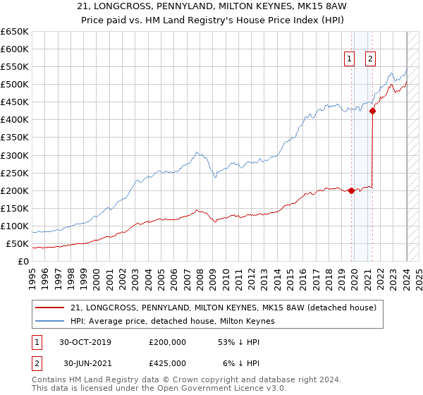 21, LONGCROSS, PENNYLAND, MILTON KEYNES, MK15 8AW: Price paid vs HM Land Registry's House Price Index