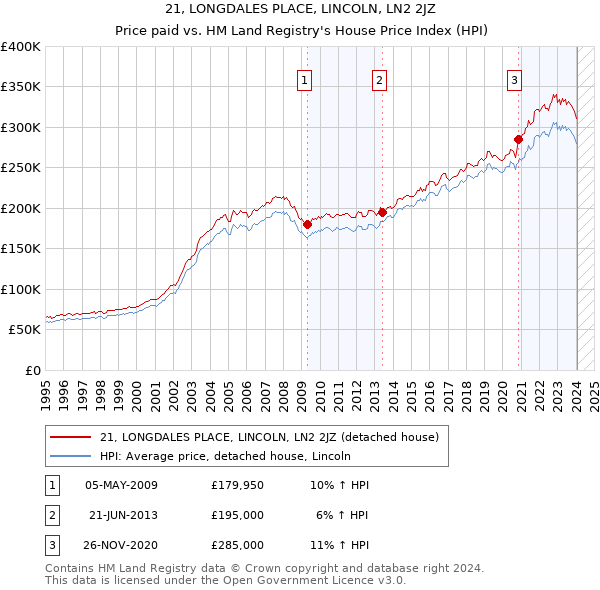 21, LONGDALES PLACE, LINCOLN, LN2 2JZ: Price paid vs HM Land Registry's House Price Index