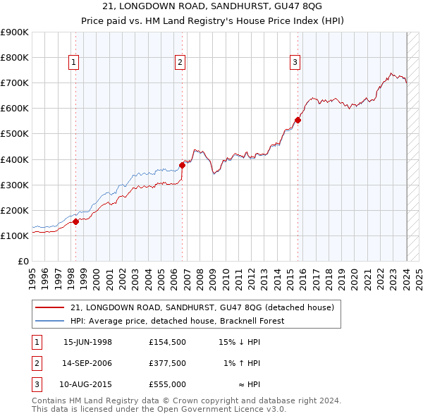 21, LONGDOWN ROAD, SANDHURST, GU47 8QG: Price paid vs HM Land Registry's House Price Index