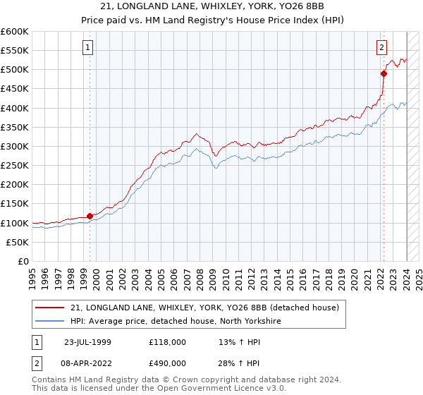 21, LONGLAND LANE, WHIXLEY, YORK, YO26 8BB: Price paid vs HM Land Registry's House Price Index