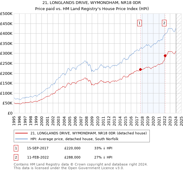 21, LONGLANDS DRIVE, WYMONDHAM, NR18 0DR: Price paid vs HM Land Registry's House Price Index