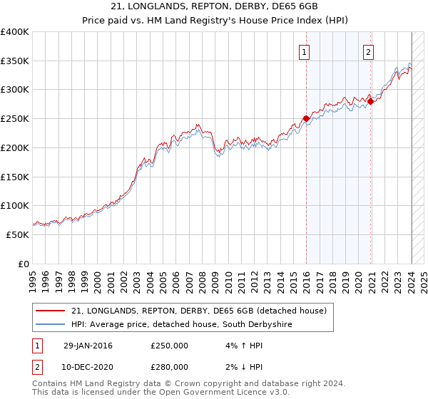 21, LONGLANDS, REPTON, DERBY, DE65 6GB: Price paid vs HM Land Registry's House Price Index