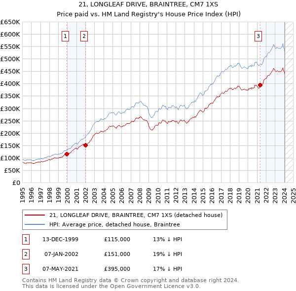 21, LONGLEAF DRIVE, BRAINTREE, CM7 1XS: Price paid vs HM Land Registry's House Price Index