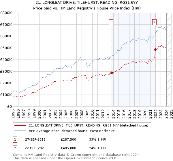 21, LONGLEAT DRIVE, TILEHURST, READING, RG31 6YY: Price paid vs HM Land Registry's House Price Index