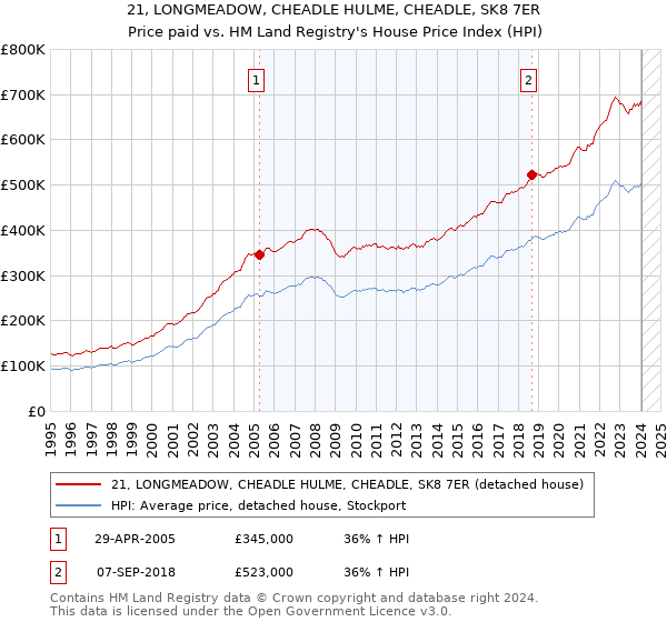 21, LONGMEADOW, CHEADLE HULME, CHEADLE, SK8 7ER: Price paid vs HM Land Registry's House Price Index