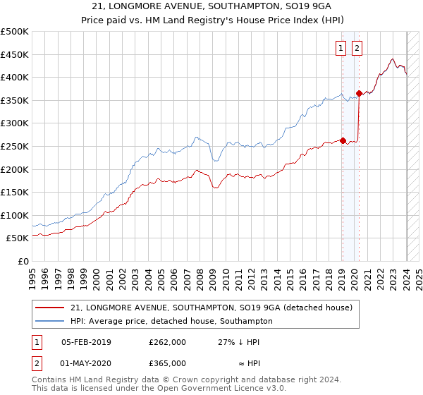 21, LONGMORE AVENUE, SOUTHAMPTON, SO19 9GA: Price paid vs HM Land Registry's House Price Index