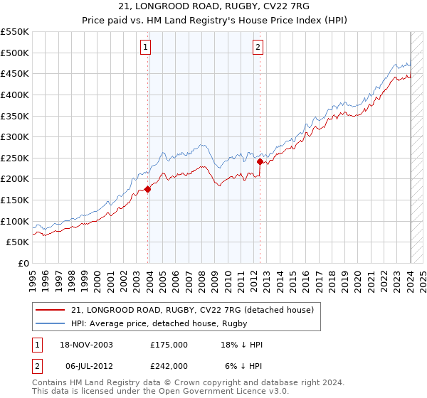 21, LONGROOD ROAD, RUGBY, CV22 7RG: Price paid vs HM Land Registry's House Price Index