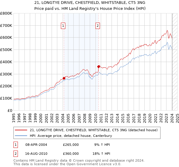 21, LONGTYE DRIVE, CHESTFIELD, WHITSTABLE, CT5 3NG: Price paid vs HM Land Registry's House Price Index