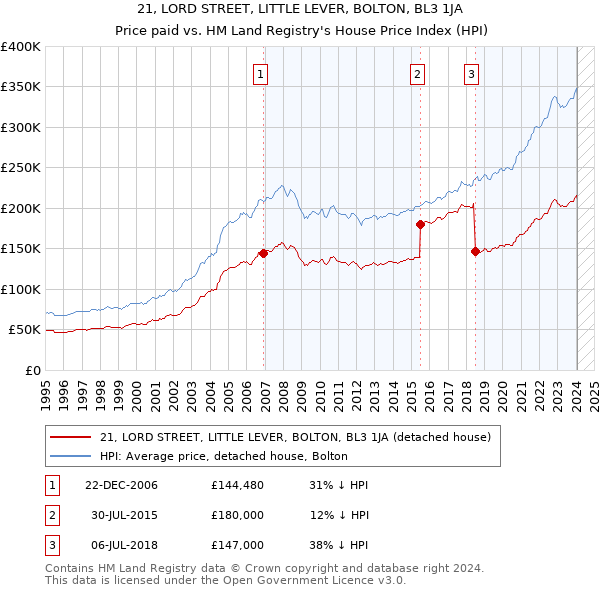 21, LORD STREET, LITTLE LEVER, BOLTON, BL3 1JA: Price paid vs HM Land Registry's House Price Index