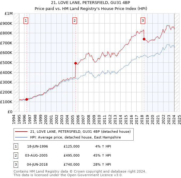 21, LOVE LANE, PETERSFIELD, GU31 4BP: Price paid vs HM Land Registry's House Price Index