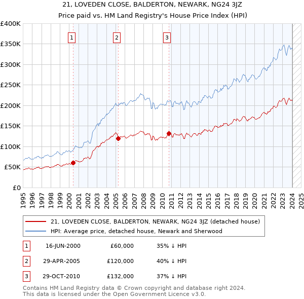 21, LOVEDEN CLOSE, BALDERTON, NEWARK, NG24 3JZ: Price paid vs HM Land Registry's House Price Index