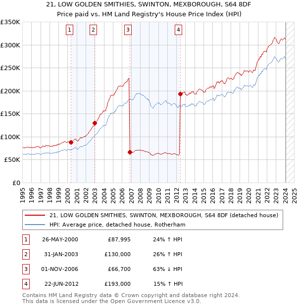 21, LOW GOLDEN SMITHIES, SWINTON, MEXBOROUGH, S64 8DF: Price paid vs HM Land Registry's House Price Index