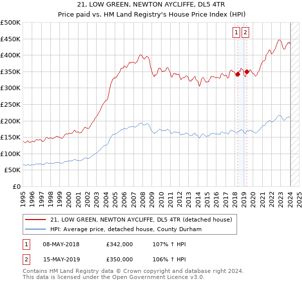 21, LOW GREEN, NEWTON AYCLIFFE, DL5 4TR: Price paid vs HM Land Registry's House Price Index