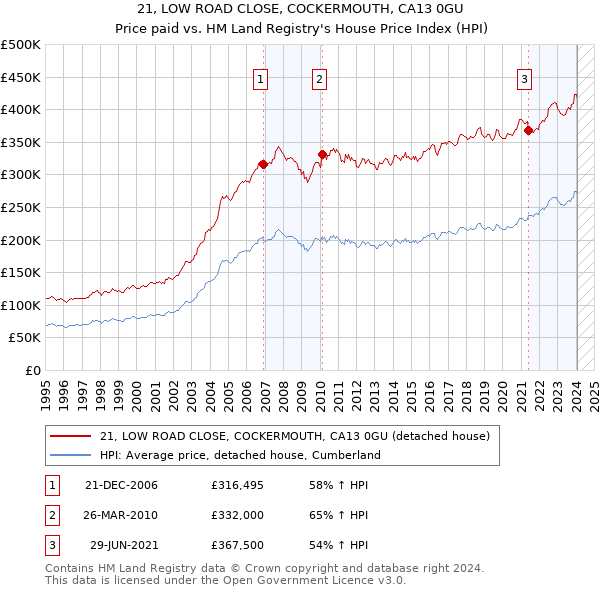 21, LOW ROAD CLOSE, COCKERMOUTH, CA13 0GU: Price paid vs HM Land Registry's House Price Index