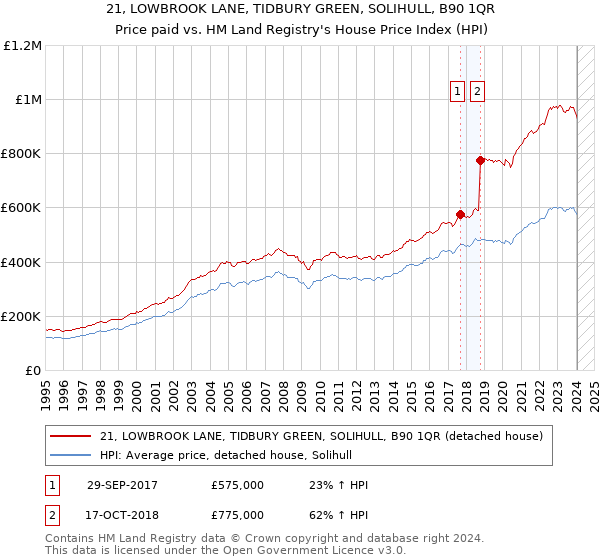 21, LOWBROOK LANE, TIDBURY GREEN, SOLIHULL, B90 1QR: Price paid vs HM Land Registry's House Price Index
