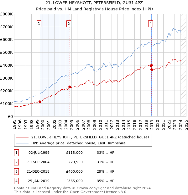 21, LOWER HEYSHOTT, PETERSFIELD, GU31 4PZ: Price paid vs HM Land Registry's House Price Index