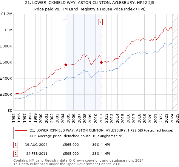 21, LOWER ICKNIELD WAY, ASTON CLINTON, AYLESBURY, HP22 5JS: Price paid vs HM Land Registry's House Price Index