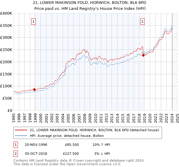 21, LOWER MAKINSON FOLD, HORWICH, BOLTON, BL6 6PD: Price paid vs HM Land Registry's House Price Index