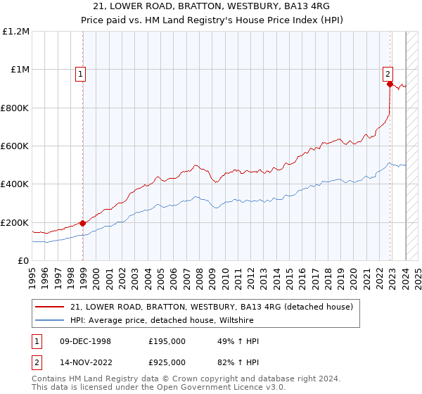 21, LOWER ROAD, BRATTON, WESTBURY, BA13 4RG: Price paid vs HM Land Registry's House Price Index