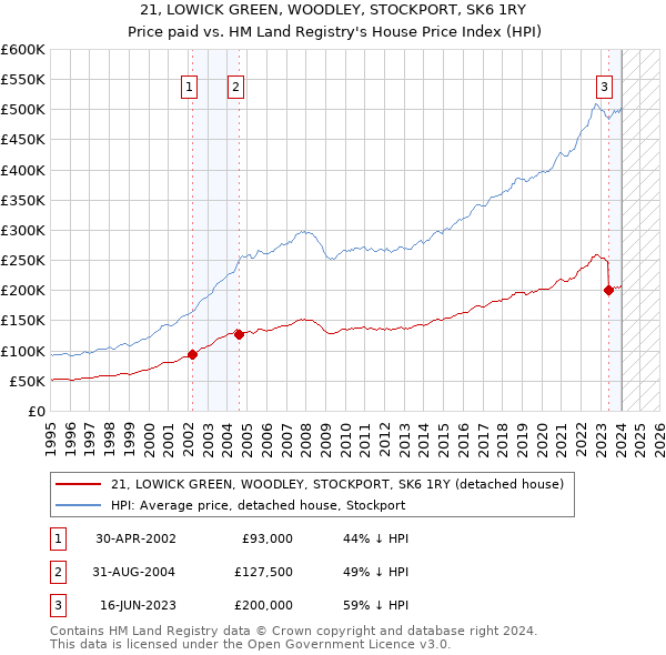 21, LOWICK GREEN, WOODLEY, STOCKPORT, SK6 1RY: Price paid vs HM Land Registry's House Price Index