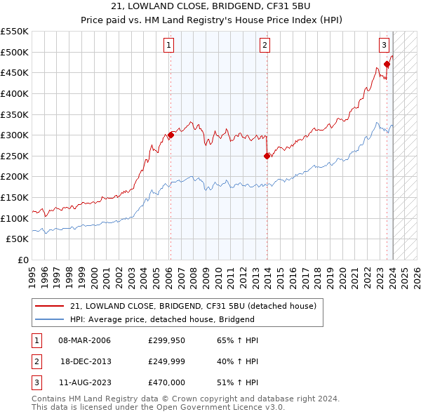 21, LOWLAND CLOSE, BRIDGEND, CF31 5BU: Price paid vs HM Land Registry's House Price Index