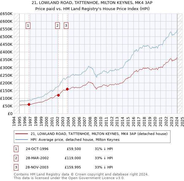 21, LOWLAND ROAD, TATTENHOE, MILTON KEYNES, MK4 3AP: Price paid vs HM Land Registry's House Price Index